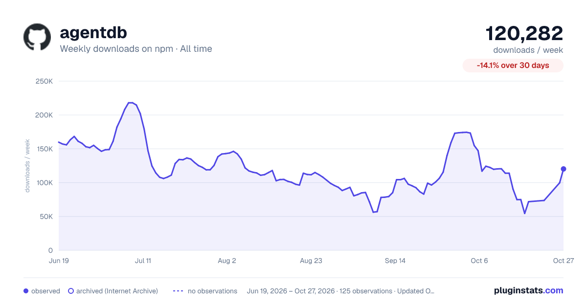 agentdb all-time weekly downloads chart on npm