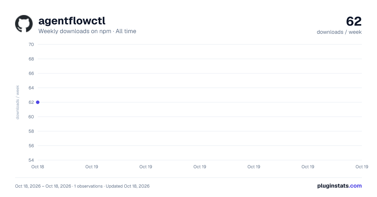 agentflowctl all-time weekly downloads chart on npm