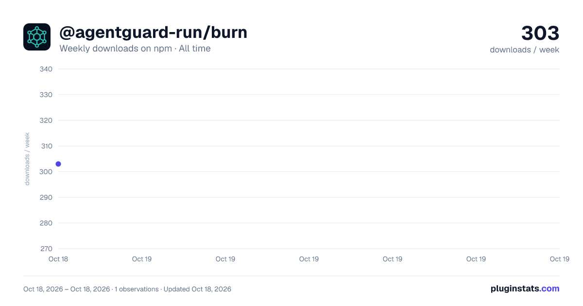 @agentguard-run/burn all-time weekly downloads chart on npm