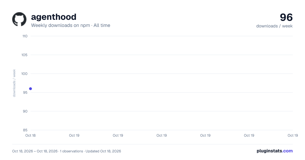 agenthood all-time weekly downloads chart on npm