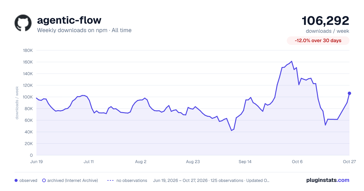 agentic-flow all-time weekly downloads chart on npm