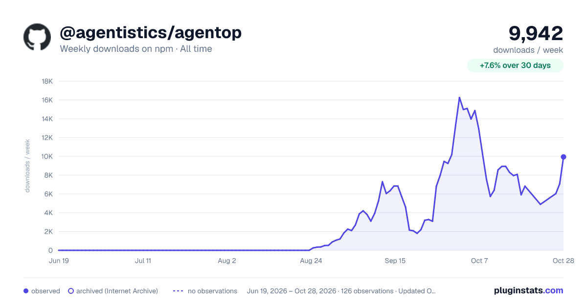 @agentistics/agentop all-time weekly downloads chart on npm