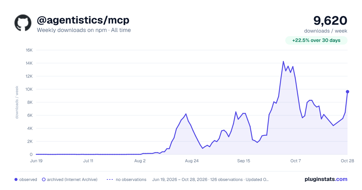 @agentistics/mcp all-time weekly downloads chart on npm