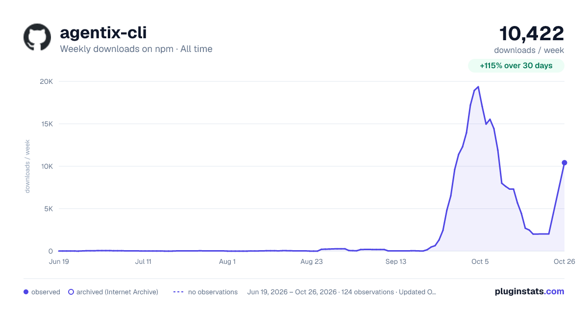 agentix-cli all-time weekly downloads chart on npm