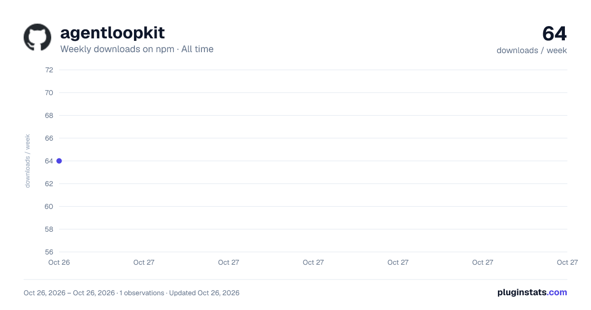 agentloopkit all-time weekly downloads chart on npm