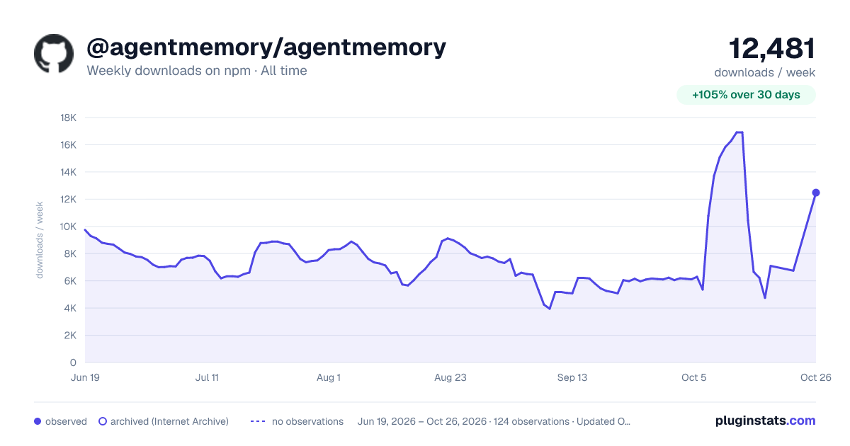 @agentmemory/agentmemory all-time weekly downloads chart on npm
