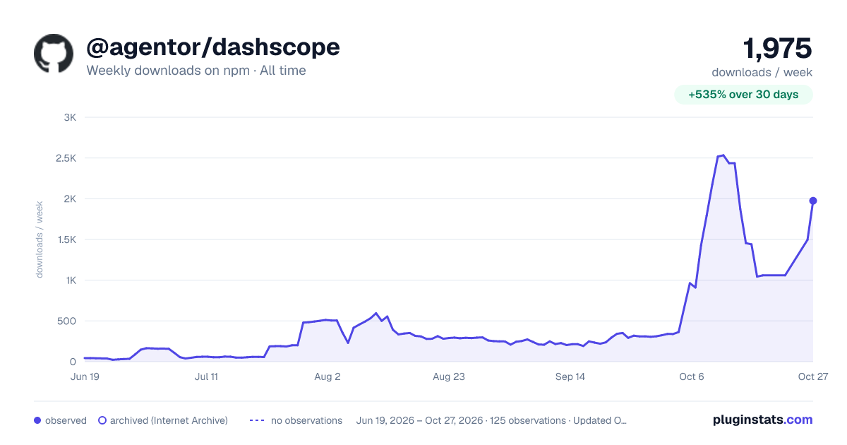 @agentor/dashscope all-time weekly downloads chart on npm