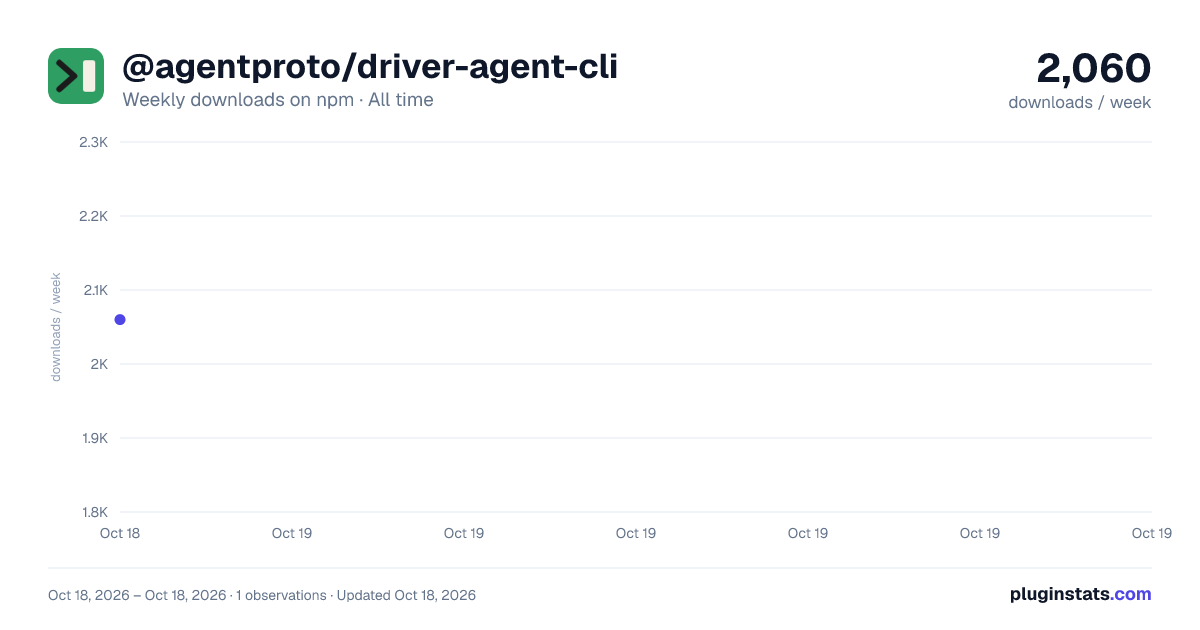 @agentproto/driver-agent-cli all-time weekly downloads chart on npm