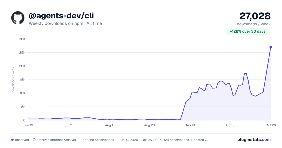 @agents-dev/cli all-time weekly downloads chart on npm