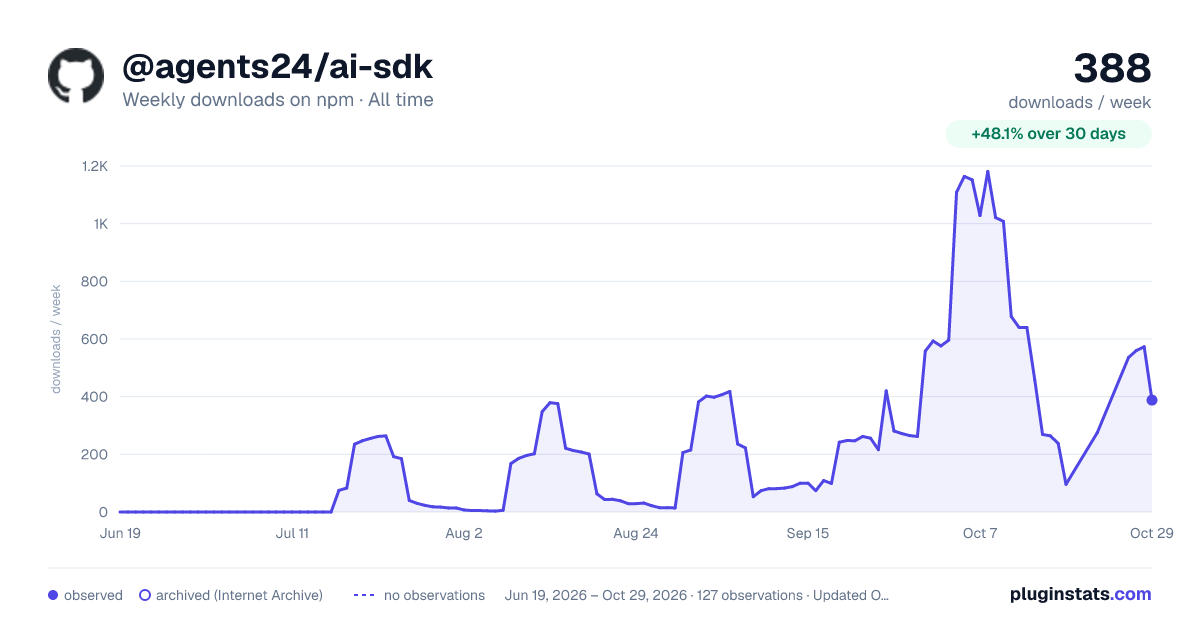 @agents24/ai-sdk all-time weekly downloads chart on npm