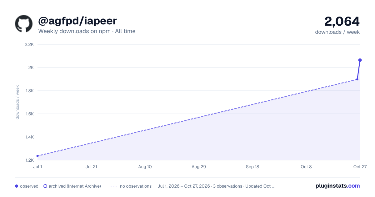 @agfpd/iapeer all-time weekly downloads chart on npm