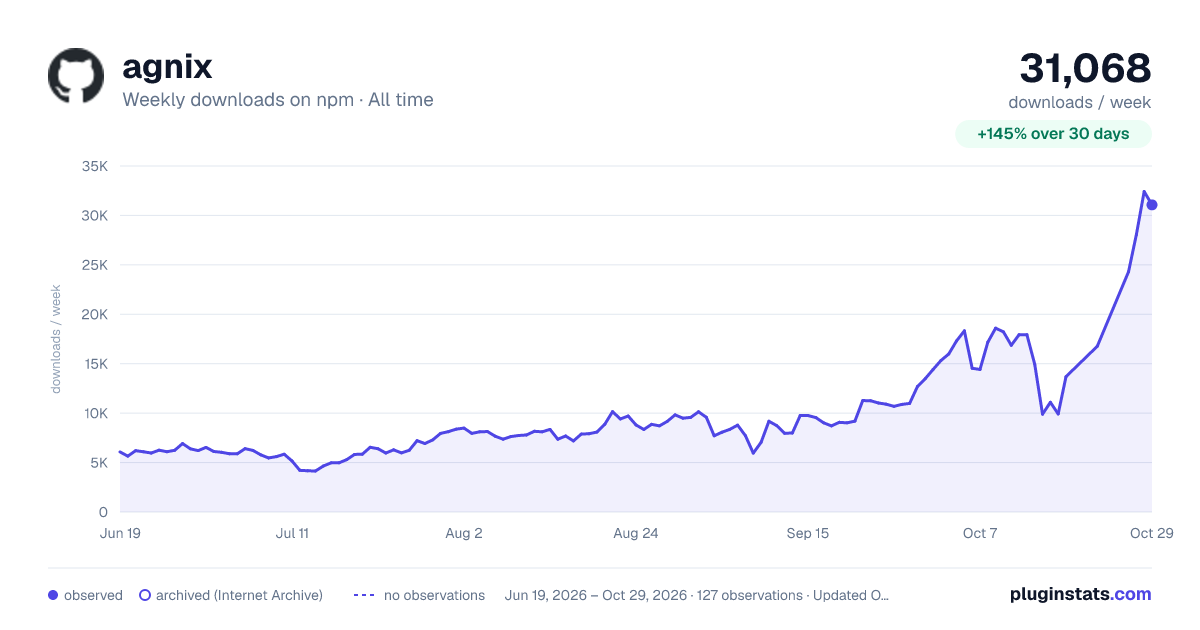 agnix all-time weekly downloads chart on npm