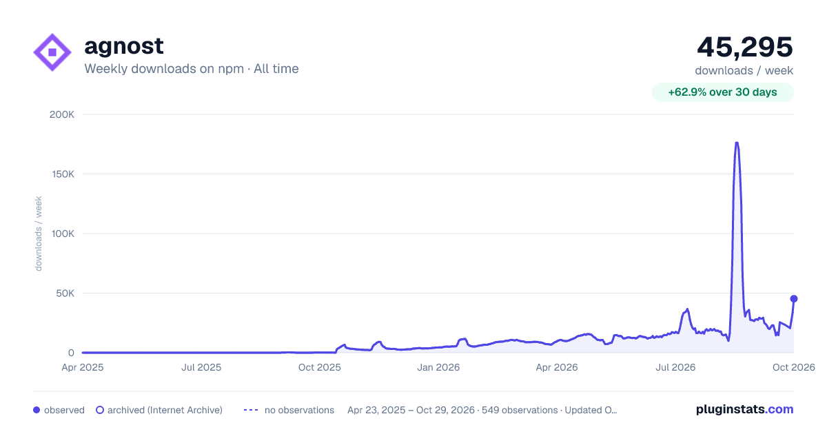 agnost all-time weekly downloads chart on npm