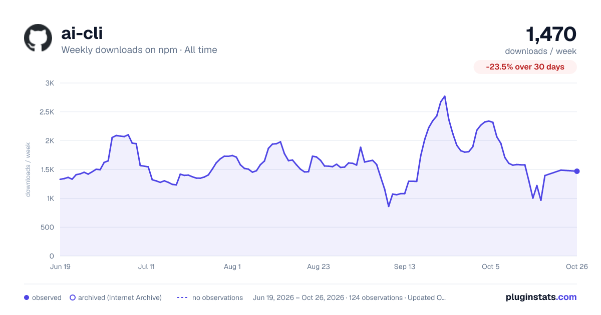 ai-cli all-time weekly downloads chart on npm