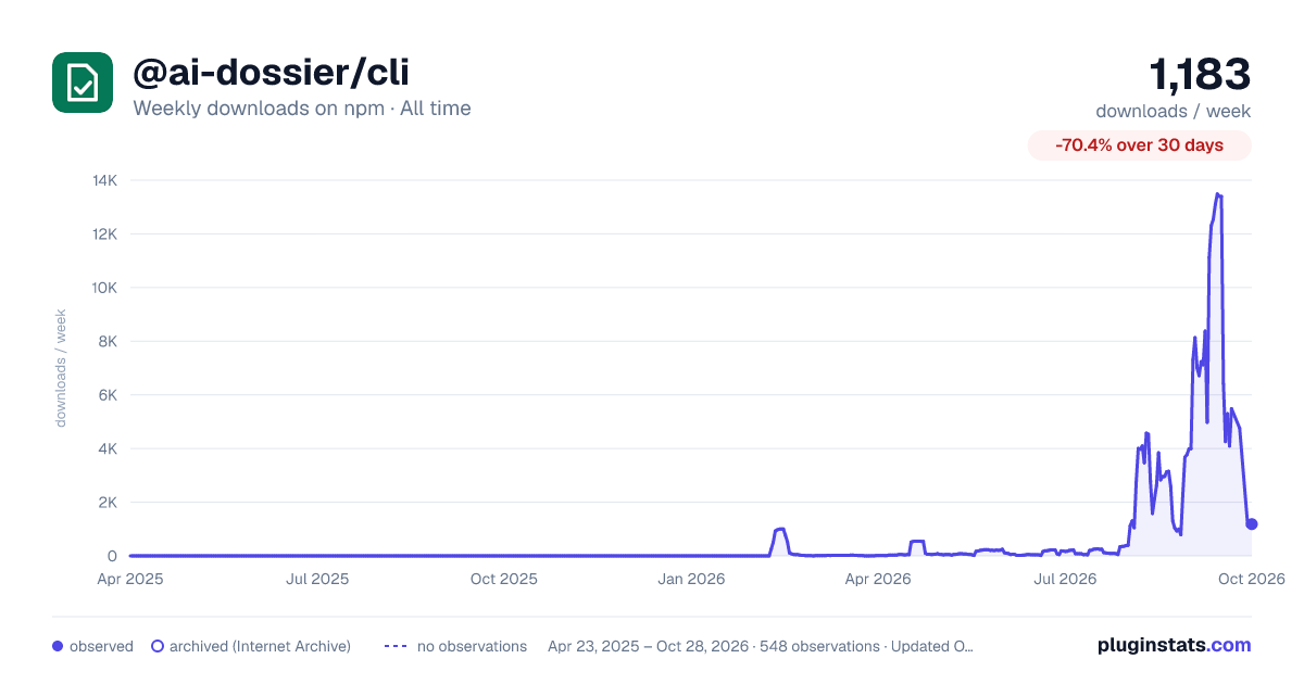 @ai-dossier/cli all-time weekly downloads chart on npm