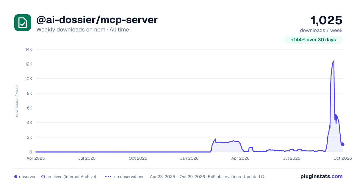 @ai-dossier/mcp-server all-time weekly downloads chart on npm