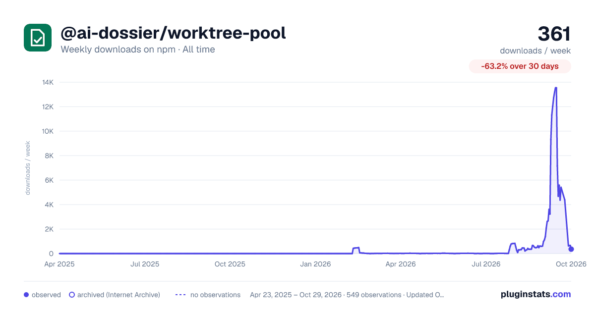 @ai-dossier/worktree-pool all-time weekly downloads chart on npm