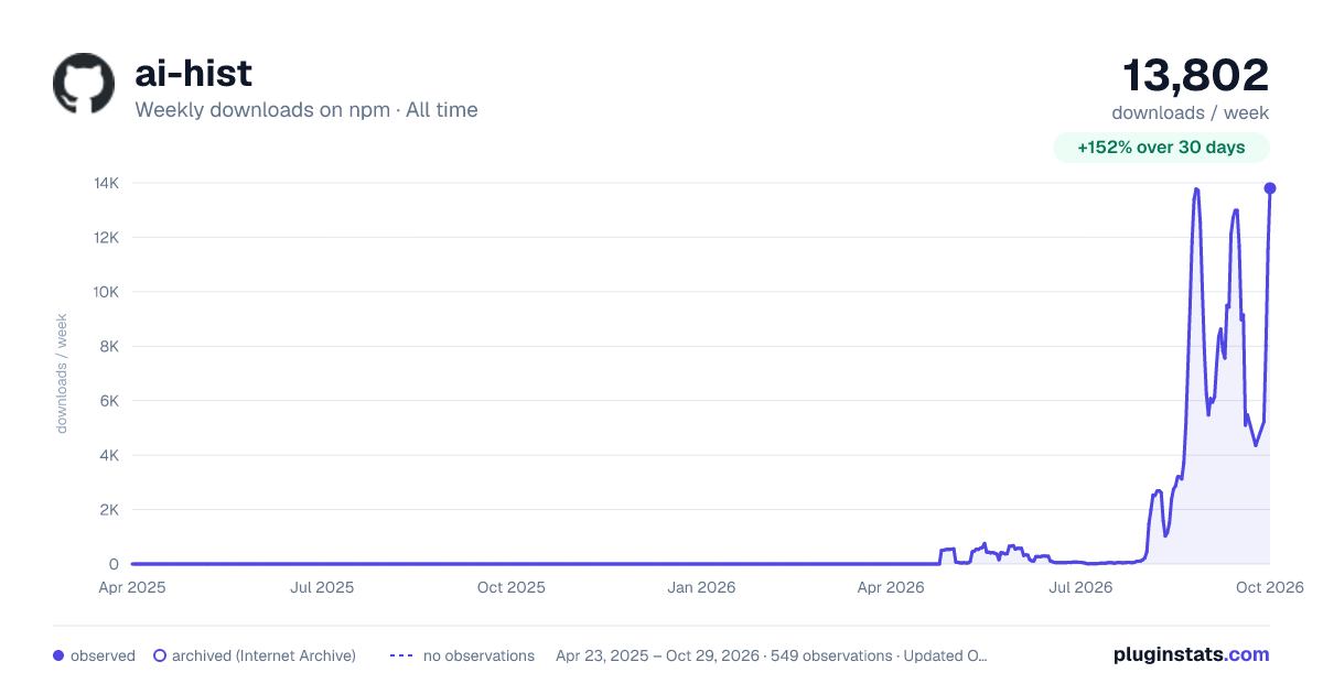 ai-hist all-time weekly downloads chart on npm