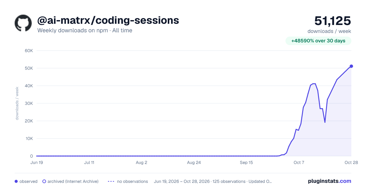 @ai-matrx/coding-sessions all-time weekly downloads chart on npm