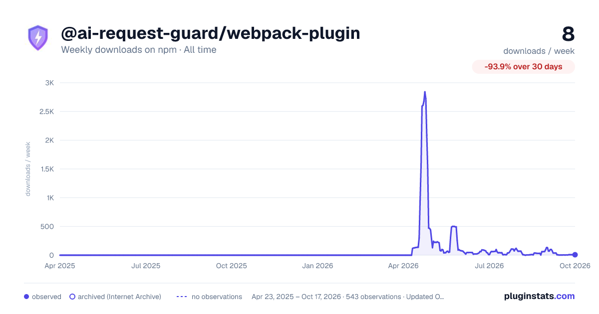 @ai-request-guard/webpack-plugin all-time weekly downloads chart on npm