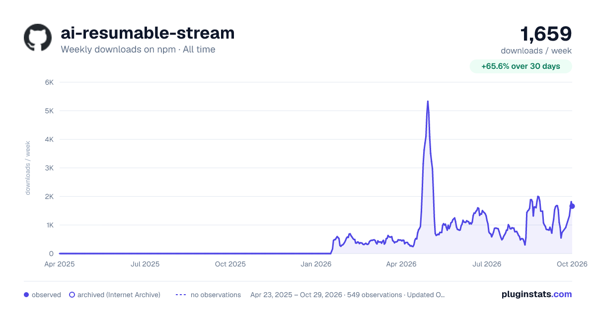 ai-resumable-stream all-time weekly downloads chart on npm