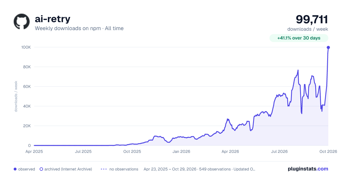 ai-retry all-time weekly downloads chart on npm