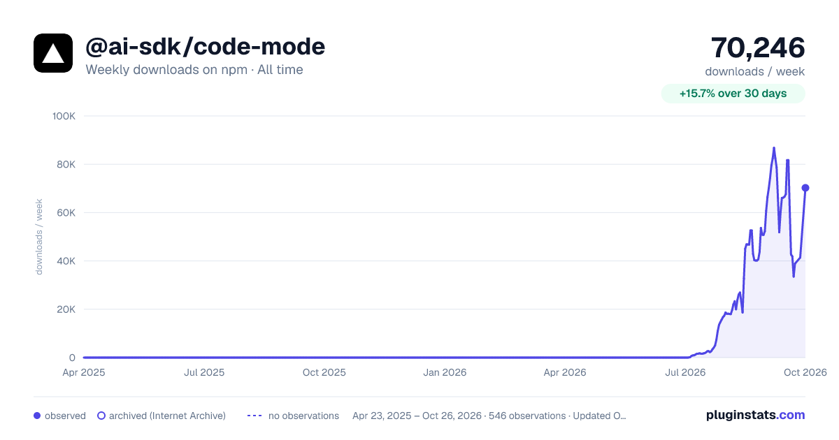 @ai-sdk/code-mode all-time weekly downloads chart on npm