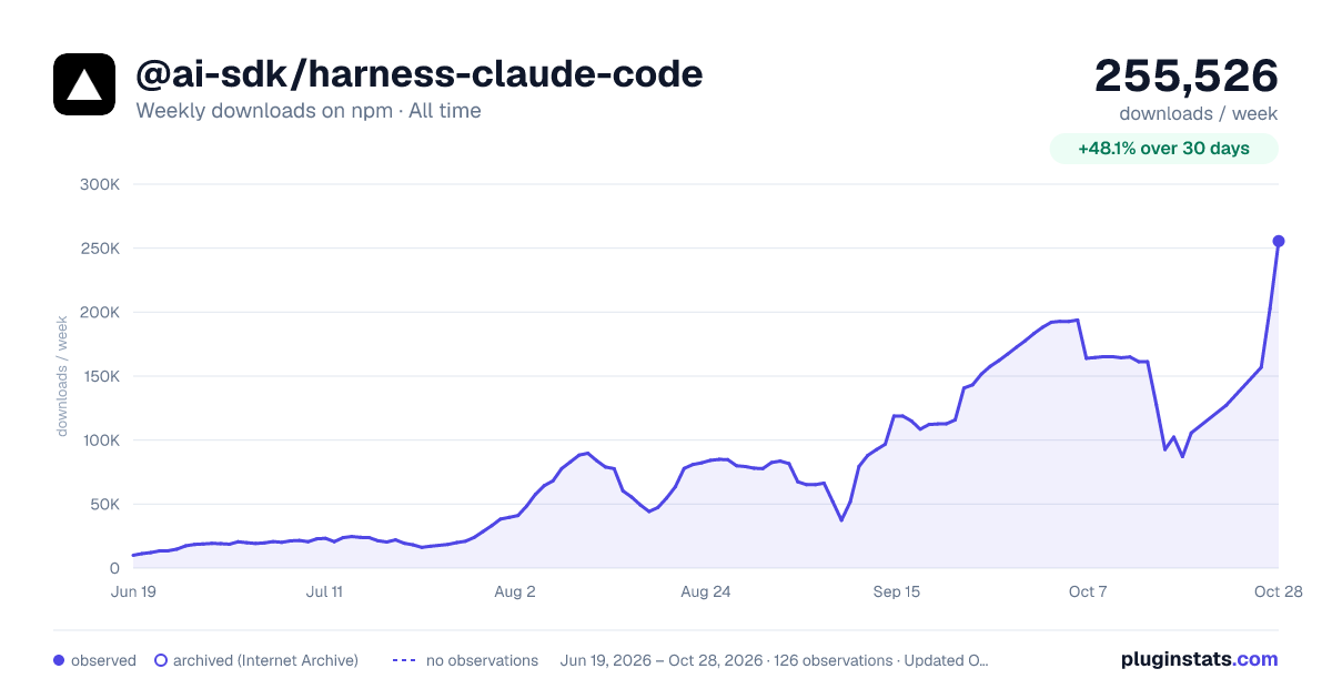 @ai-sdk/harness-claude-code all-time weekly downloads chart on npm