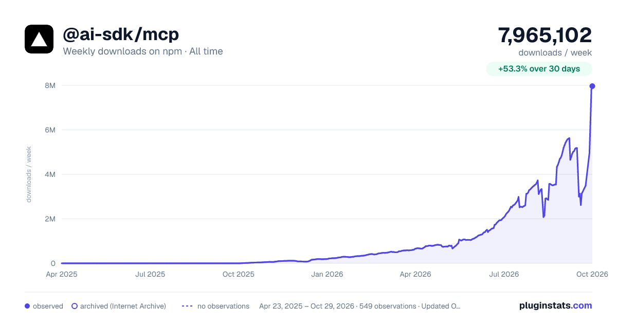 @ai-sdk/mcp all-time weekly downloads chart on npm