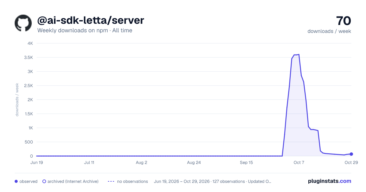 @ai-sdk-letta/server all-time weekly downloads chart on npm