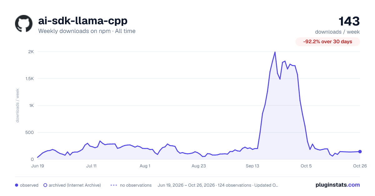 ai-sdk-llama-cpp all-time weekly downloads chart on npm