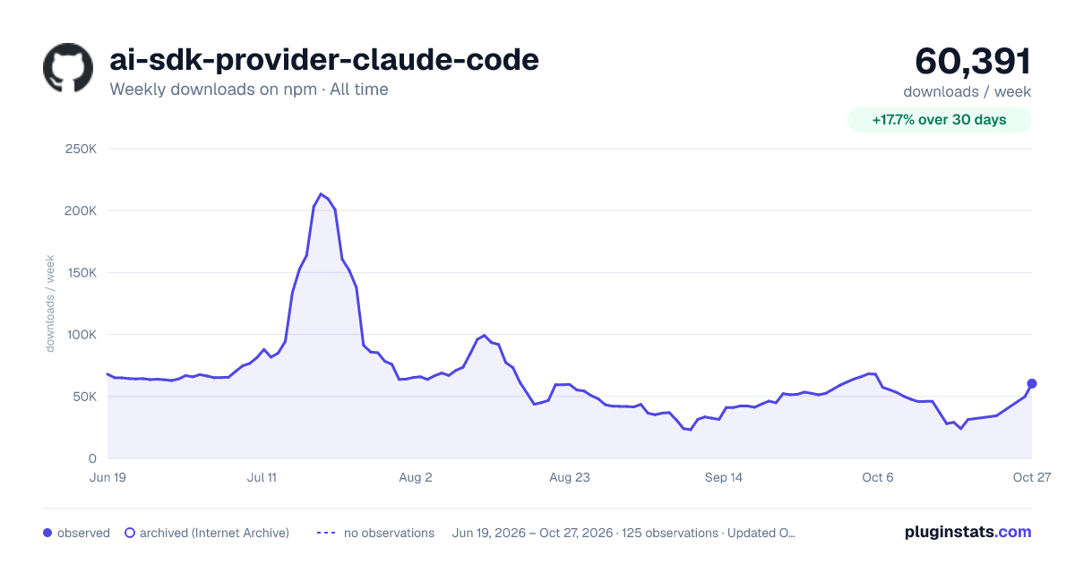 ai-sdk-provider-claude-code all-time weekly downloads chart on npm