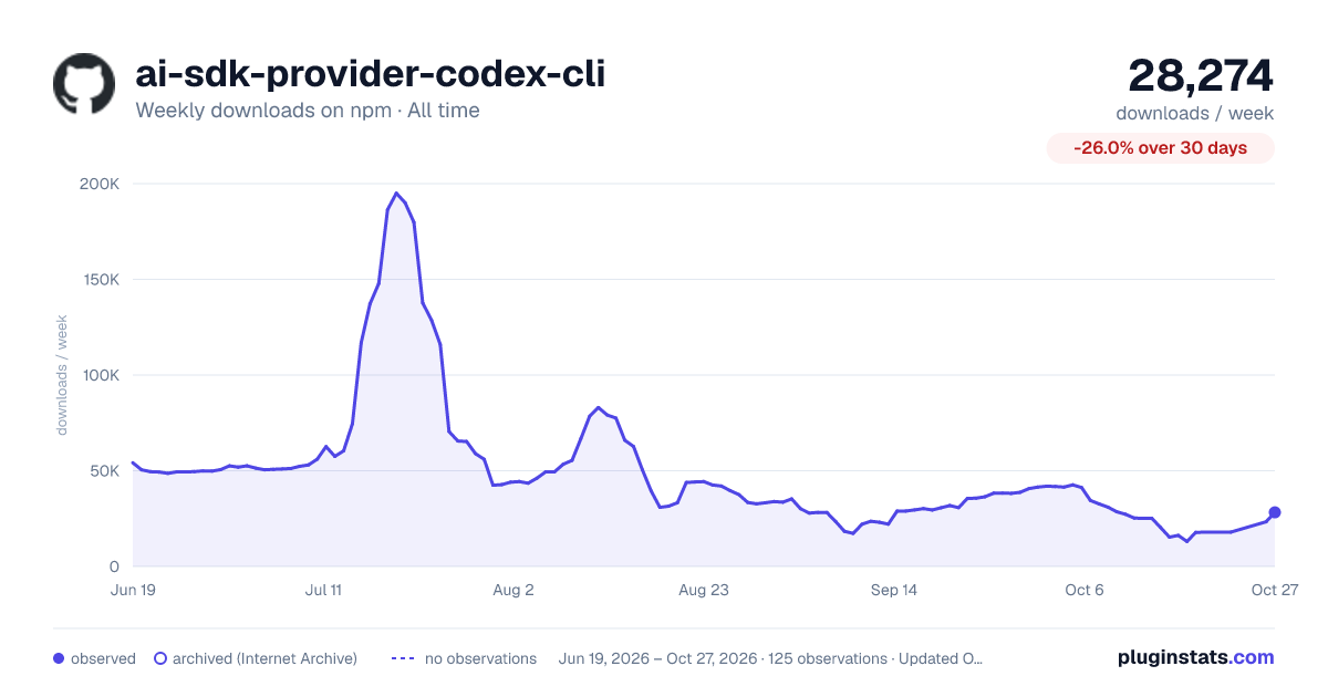 ai-sdk-provider-codex-cli all-time weekly downloads chart on npm
