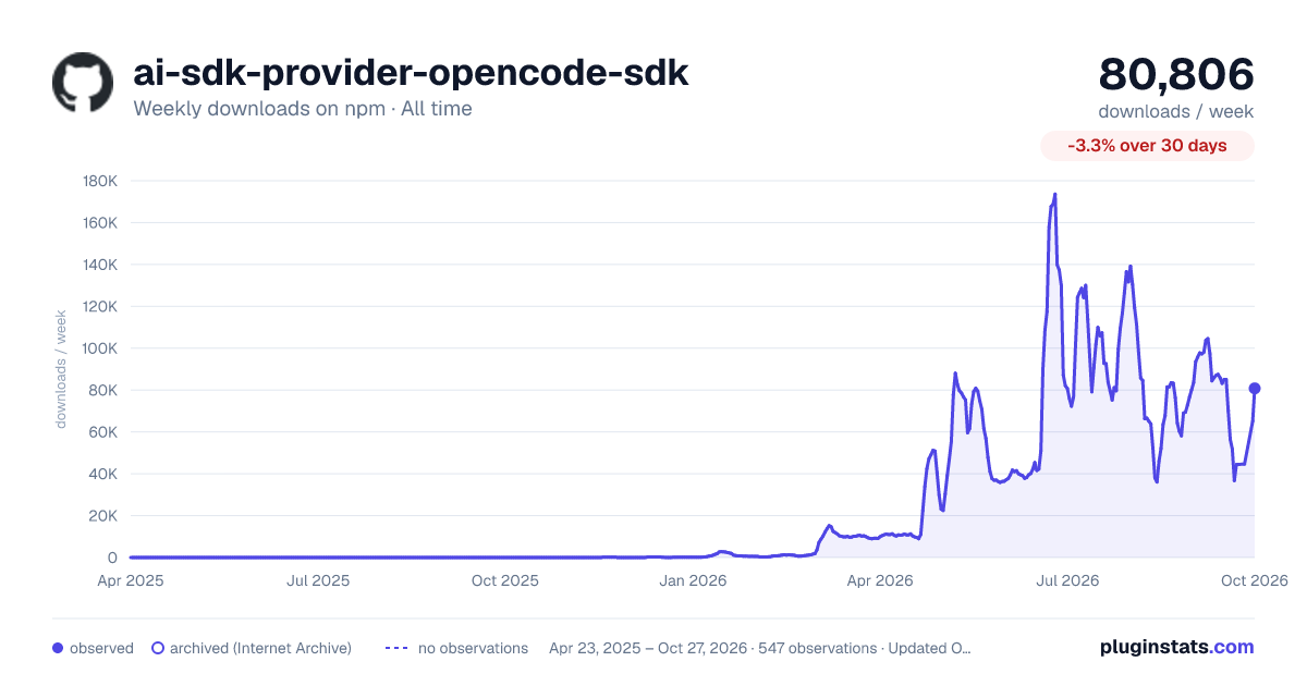 ai-sdk-provider-opencode-sdk all-time weekly downloads chart on npm