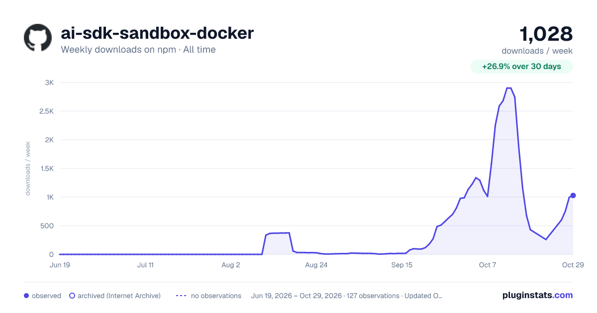 ai-sdk-sandbox-docker all-time weekly downloads chart on npm