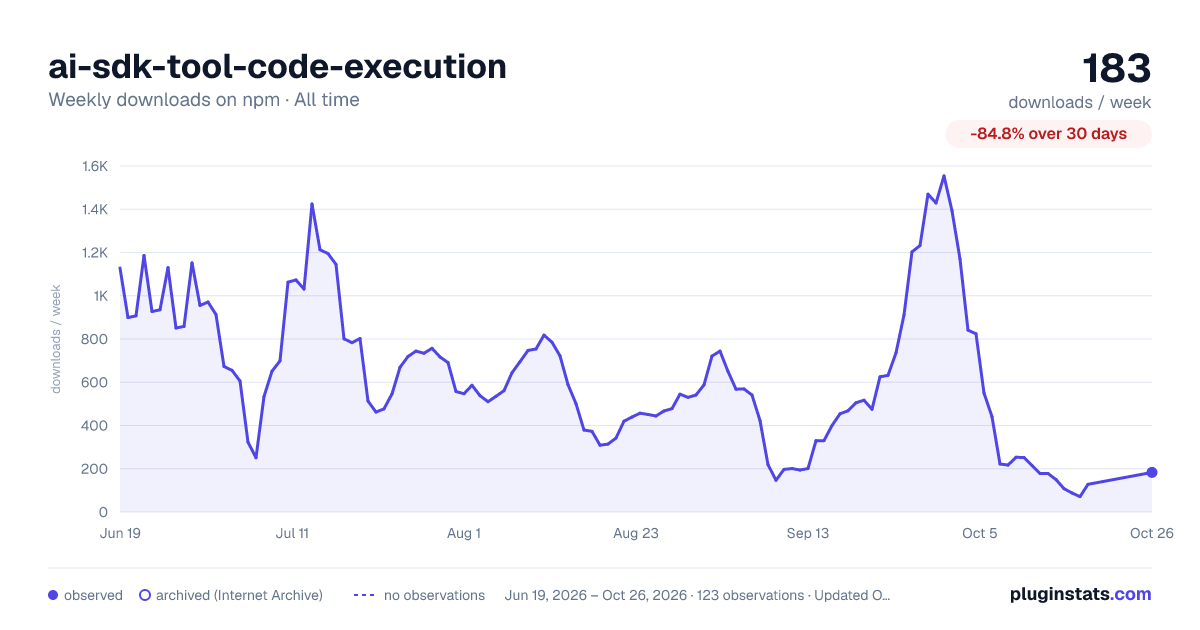 ai-sdk-tool-code-execution all-time weekly downloads chart on npm