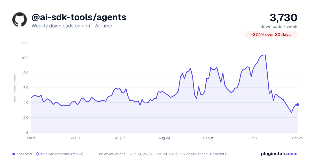 @ai-sdk-tools/agents all-time weekly downloads chart on npm