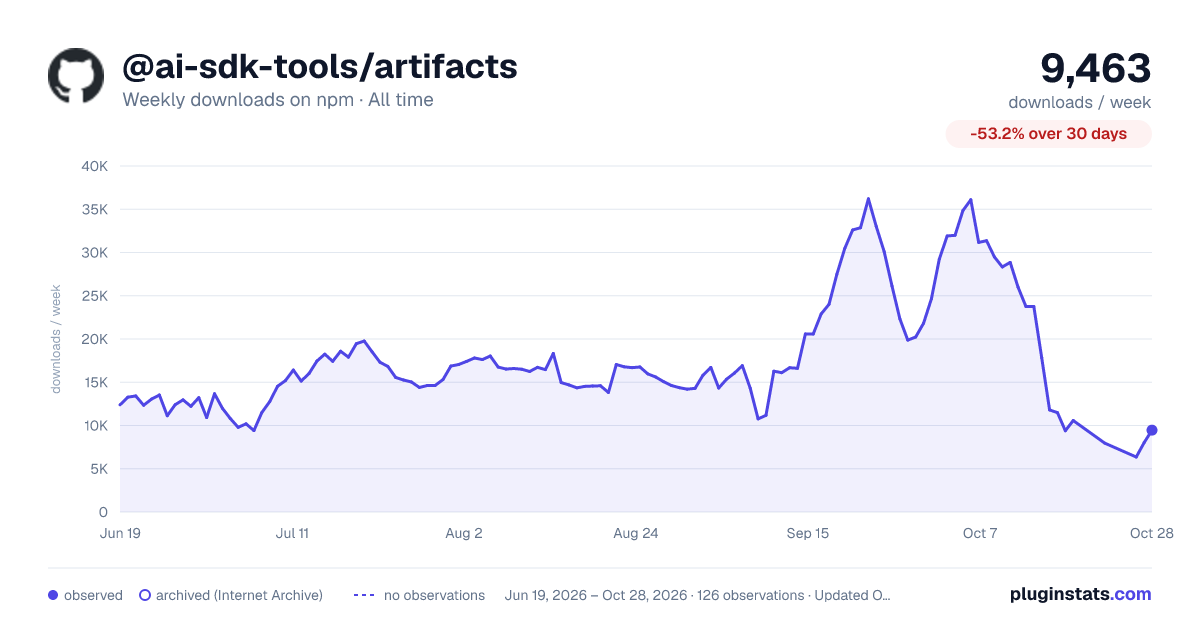 @ai-sdk-tools/artifacts all-time weekly downloads chart on npm