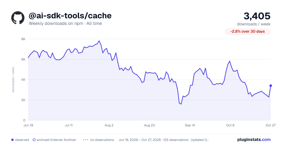 @ai-sdk-tools/cache all-time weekly downloads chart on npm