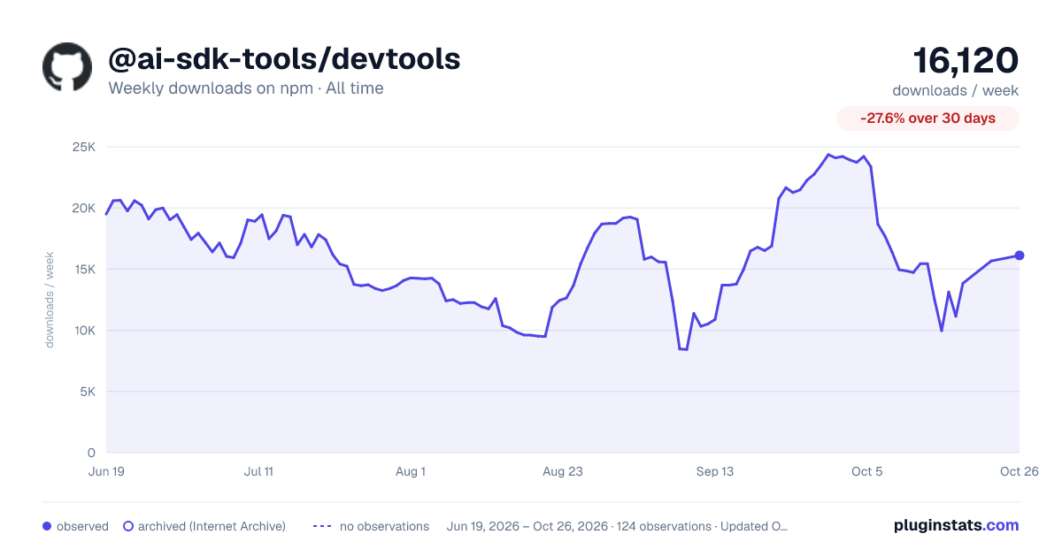 @ai-sdk-tools/devtools all-time weekly downloads chart on npm