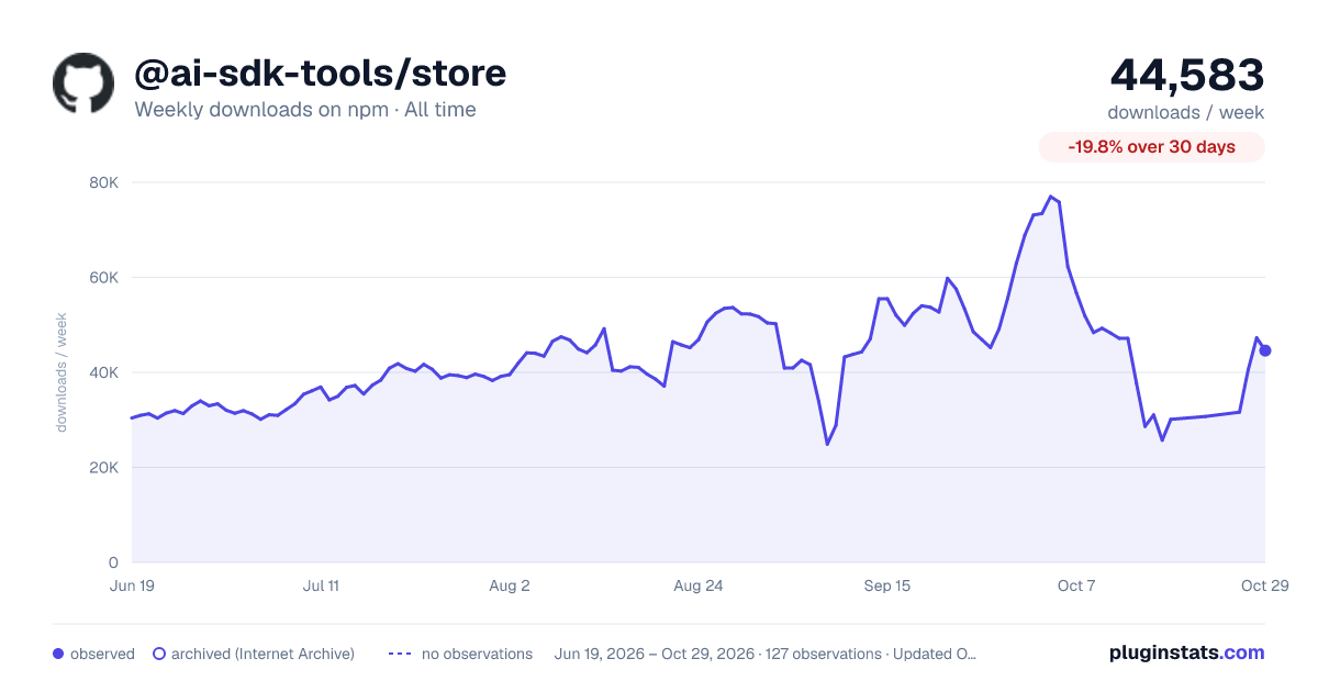 @ai-sdk-tools/store all-time weekly downloads chart on npm