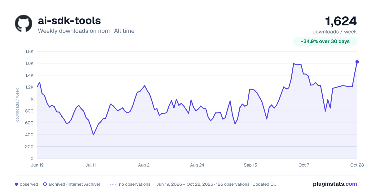ai-sdk-tools all-time weekly downloads chart on npm