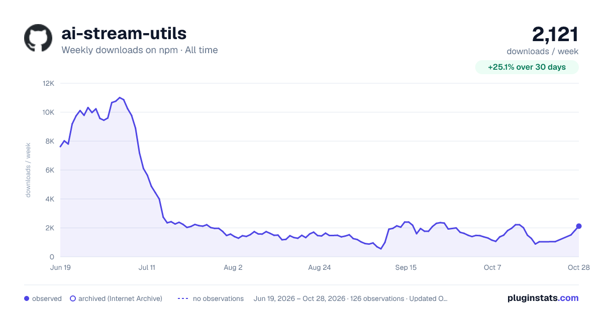 ai-stream-utils all-time weekly downloads chart on npm