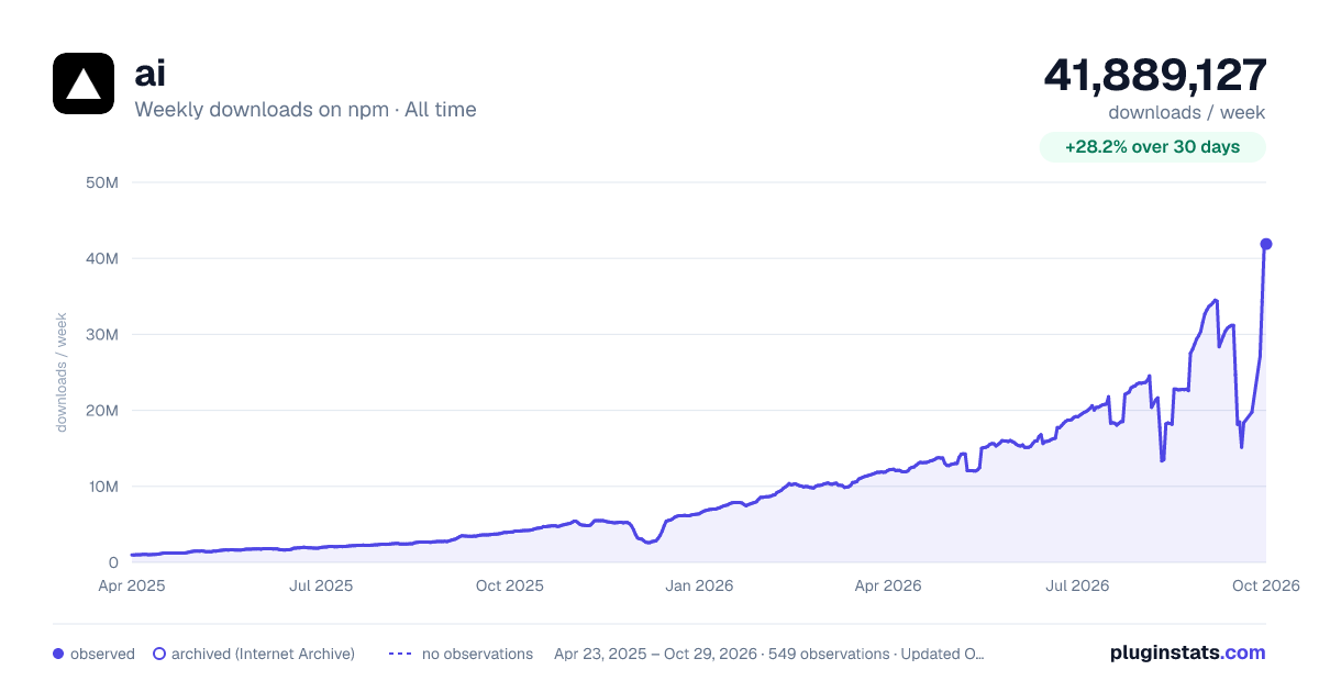 ai all-time weekly downloads chart on npm
