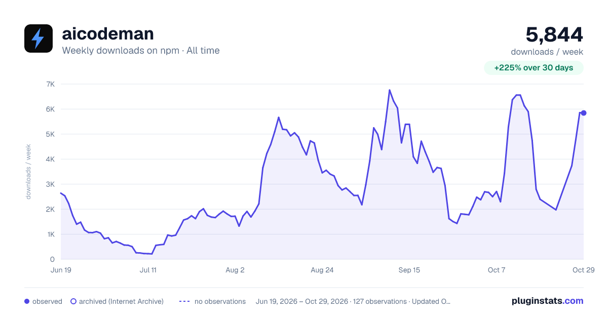 aicodeman all-time weekly downloads chart on npm