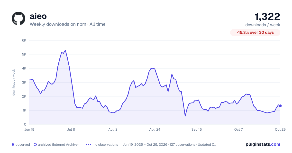 aieo all-time weekly downloads chart on npm