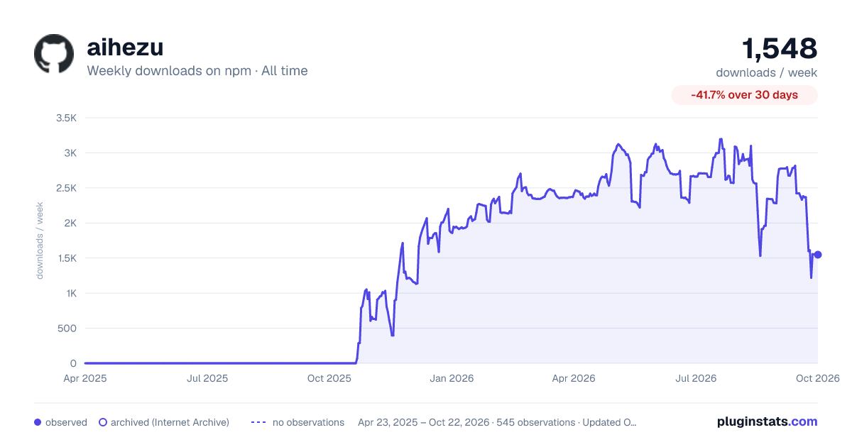 aihezu all-time weekly downloads chart on npm