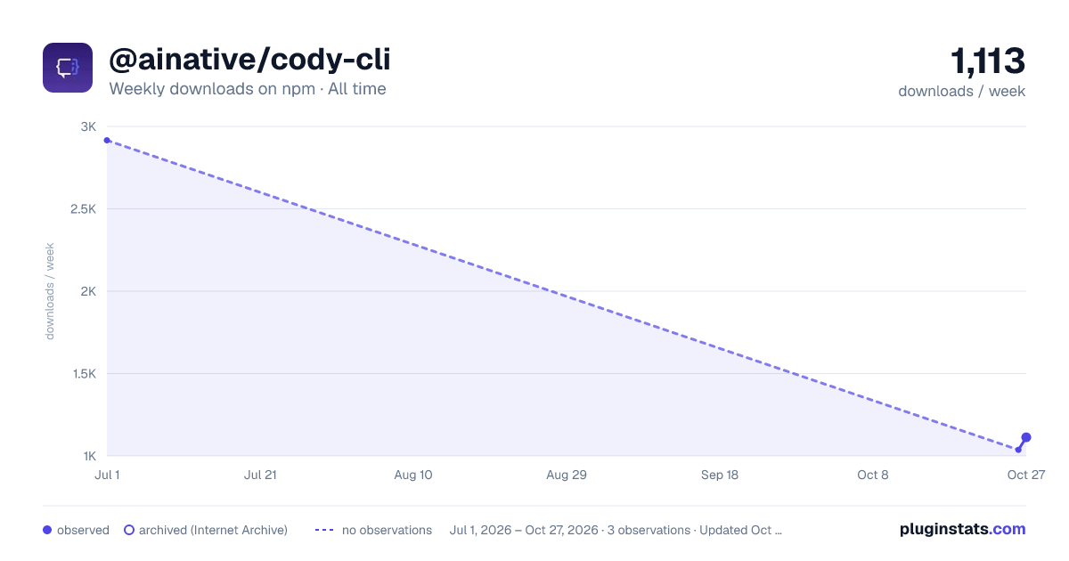 @ainative/cody-cli all-time weekly downloads chart on npm