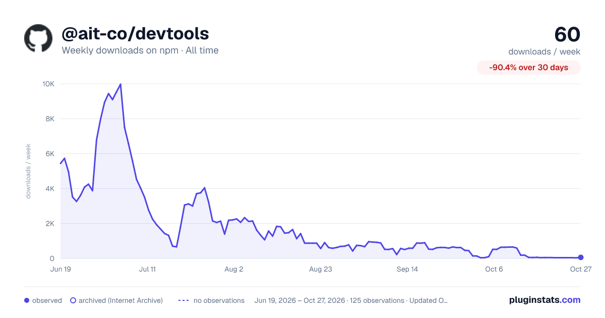 @ait-co/devtools all-time weekly downloads chart on npm