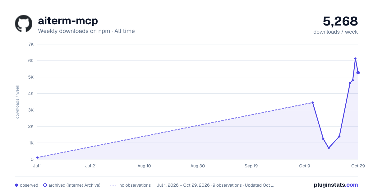 aiterm-mcp all-time weekly downloads chart on npm
